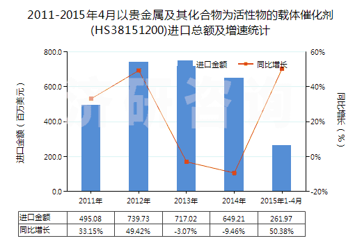2011-2015年4月以貴金屬及其化合物為活性物的載體催化劑(HS38151200)進(jìn)口總額及增速統(tǒng)計(jì)